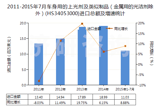 2011-2015年7月車身用的上光劑及類似制品（金屬用的光潔劑除外）(HS34053000)進口總額及增速統(tǒng)計